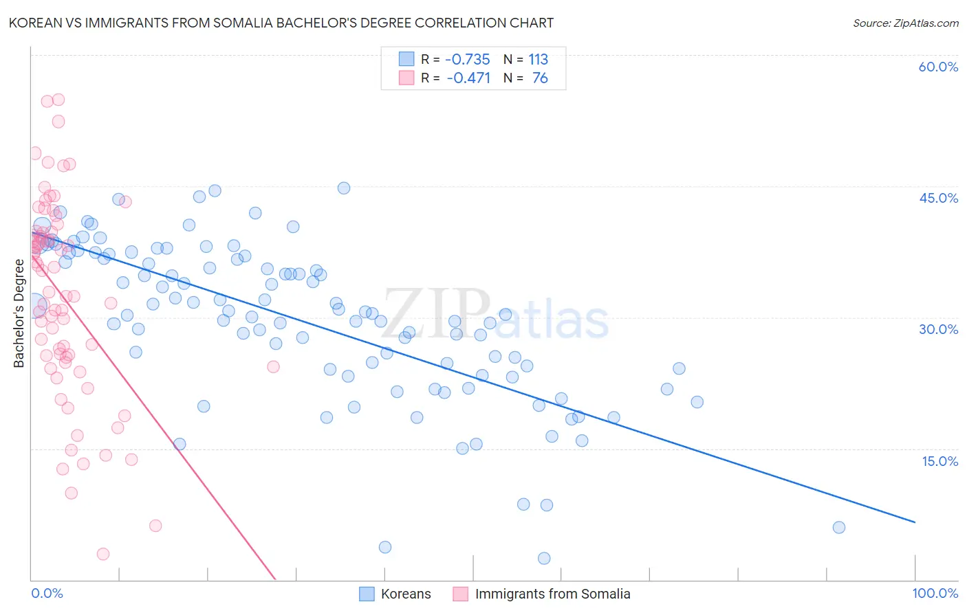 Korean vs Immigrants from Somalia Bachelor's Degree