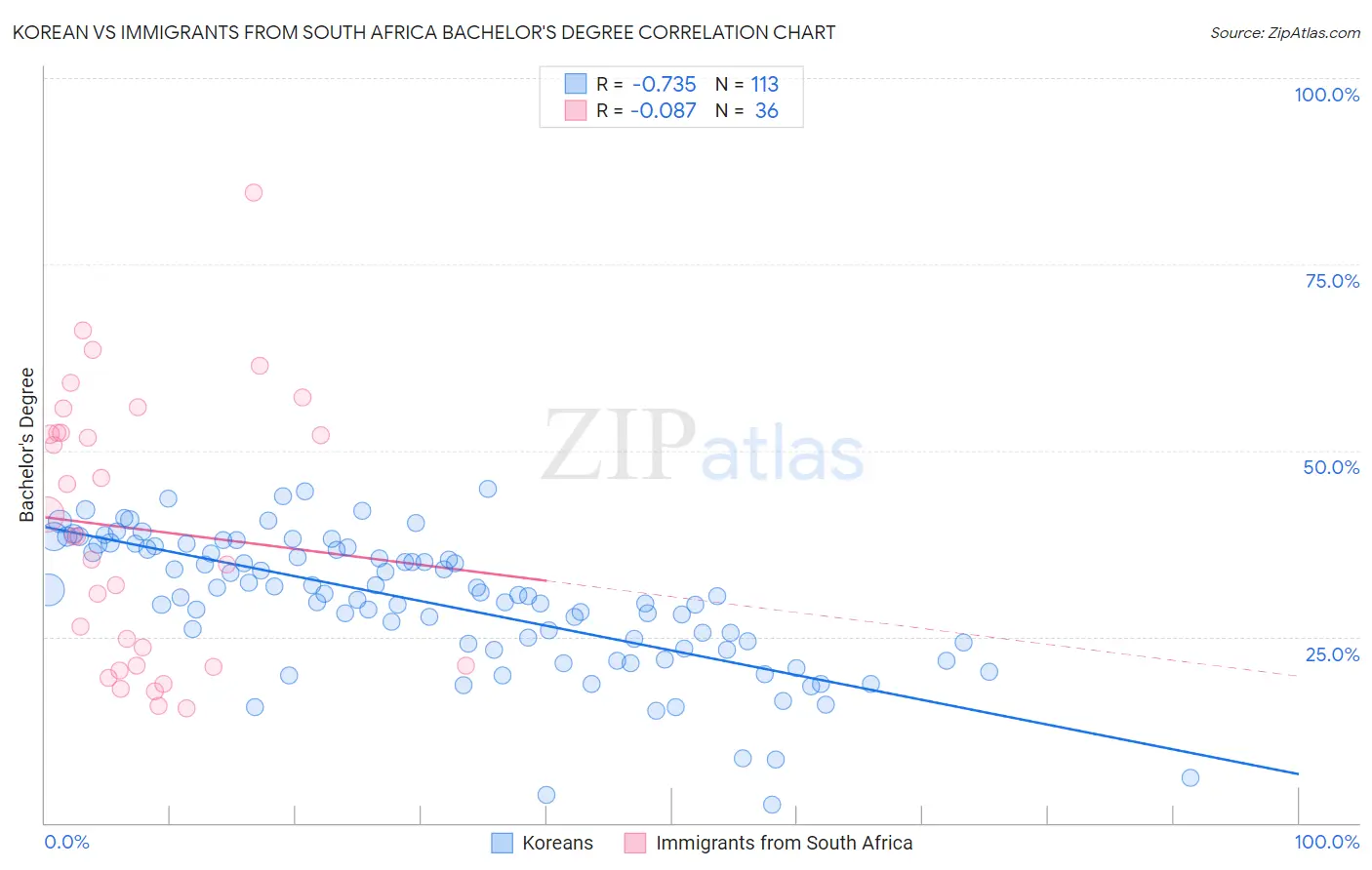 Korean vs Immigrants from South Africa Bachelor's Degree