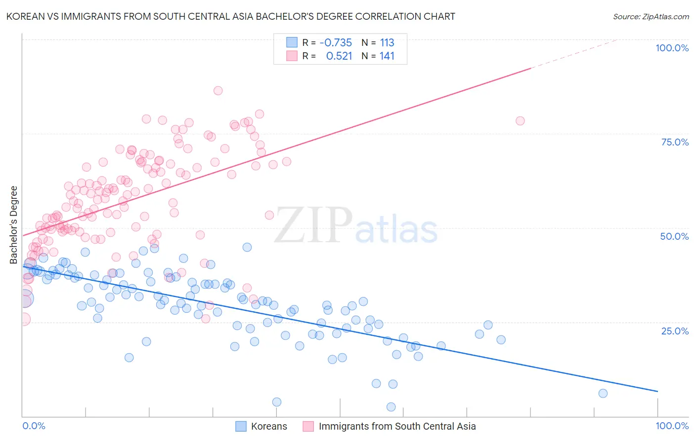 Korean vs Immigrants from South Central Asia Bachelor's Degree