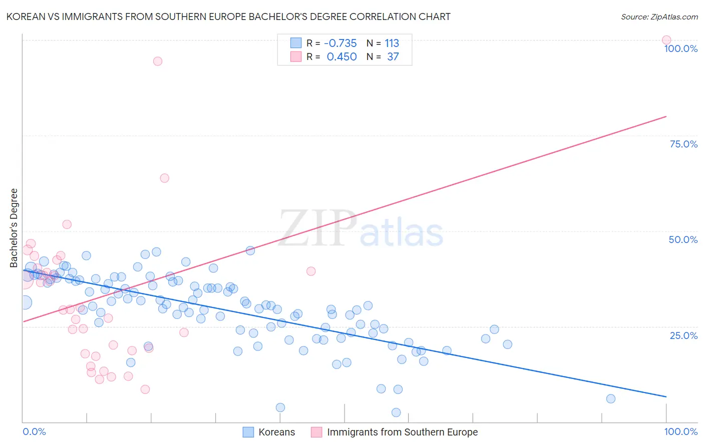 Korean vs Immigrants from Southern Europe Bachelor's Degree