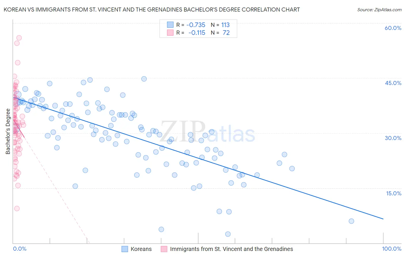 Korean vs Immigrants from St. Vincent and the Grenadines Bachelor's Degree