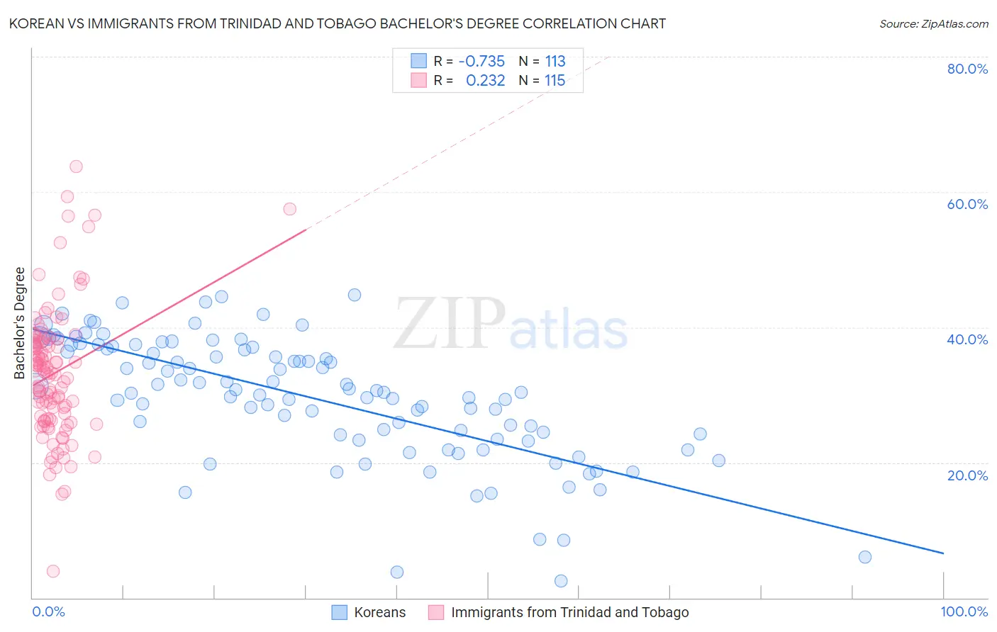Korean vs Immigrants from Trinidad and Tobago Bachelor's Degree