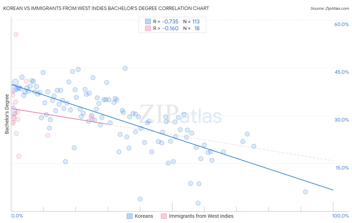 Korean vs Immigrants from West Indies Bachelor's Degree