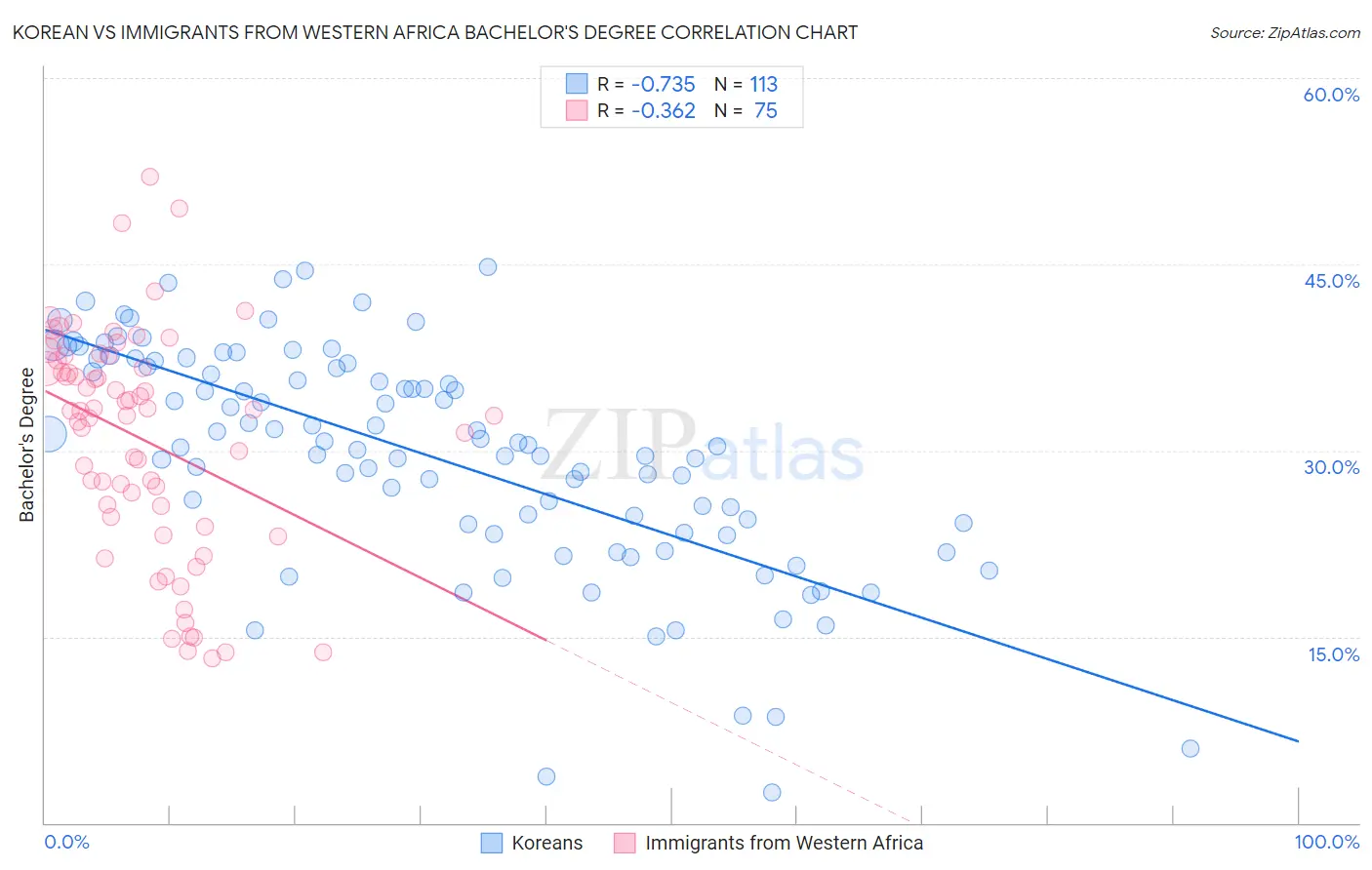 Korean vs Immigrants from Western Africa Bachelor's Degree
