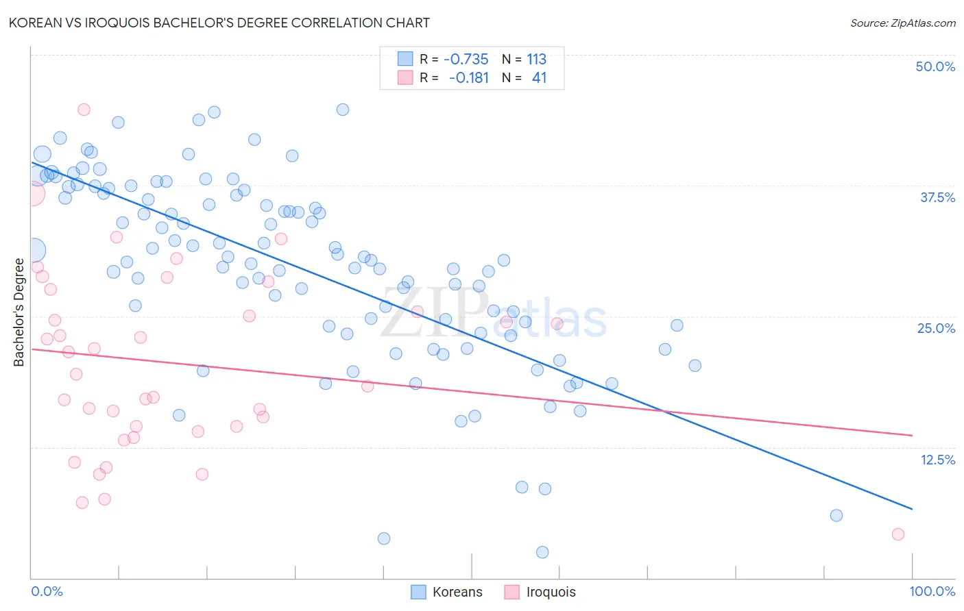 Korean vs Iroquois Bachelor's Degree