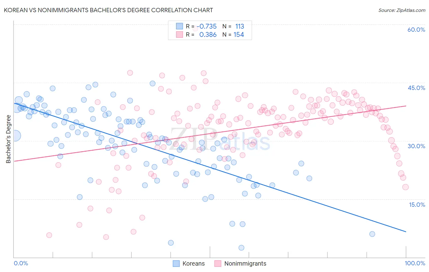 Korean vs Nonimmigrants Bachelor's Degree