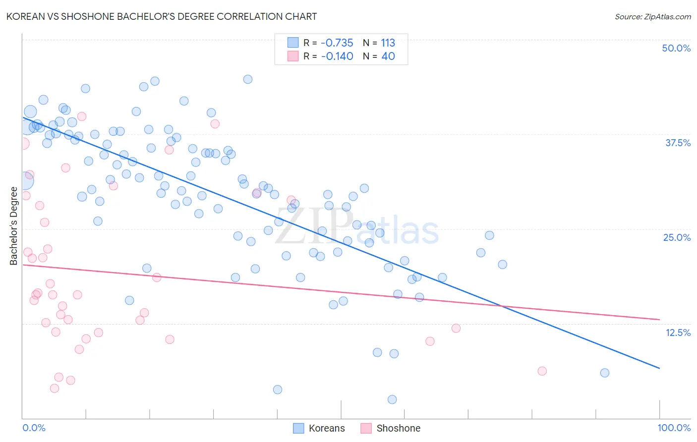 Korean vs Shoshone Bachelor's Degree