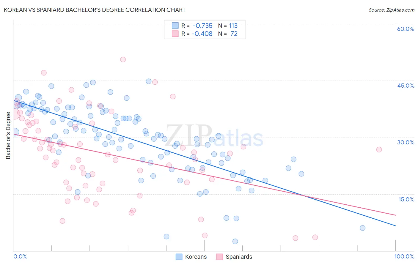 Korean vs Spaniard Bachelor's Degree
