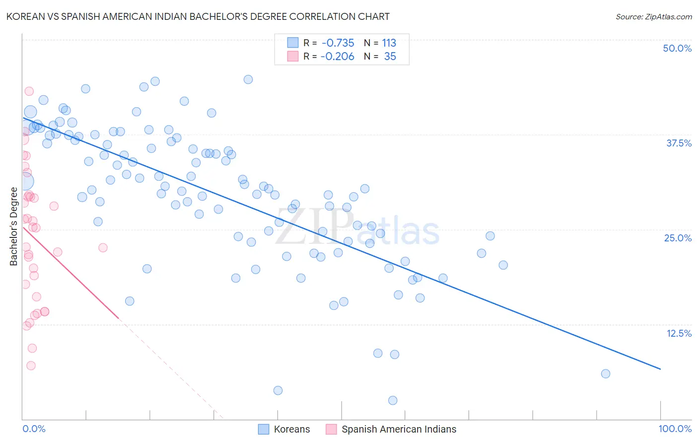 Korean vs Spanish American Indian Bachelor's Degree