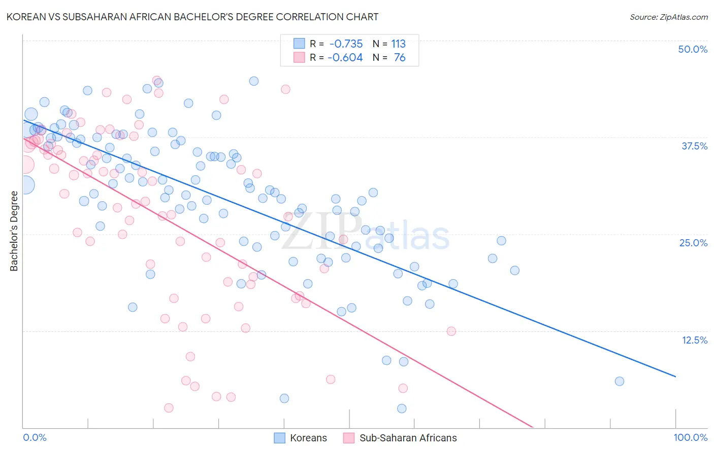 Korean vs Subsaharan African Bachelor's Degree