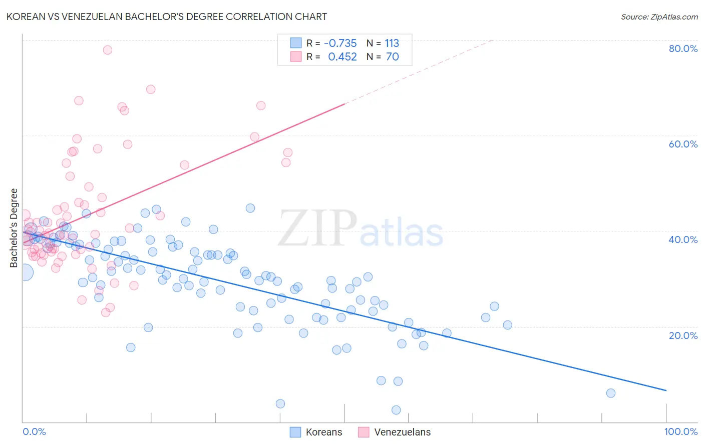 Korean vs Venezuelan Bachelor's Degree