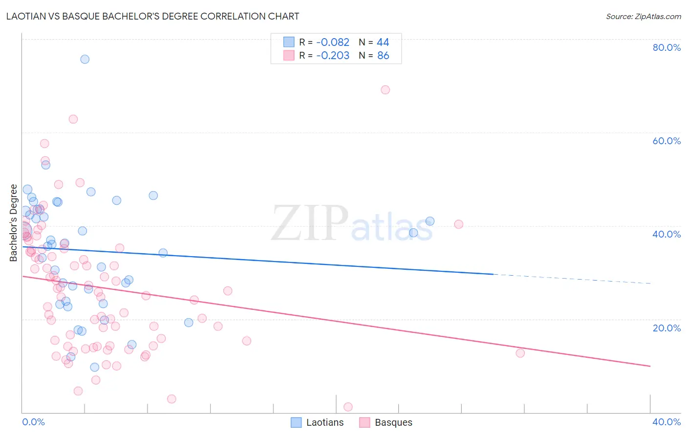 Laotian vs Basque Bachelor's Degree