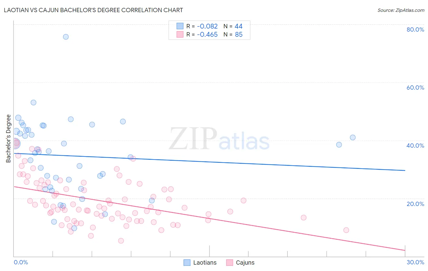 Laotian vs Cajun Bachelor's Degree