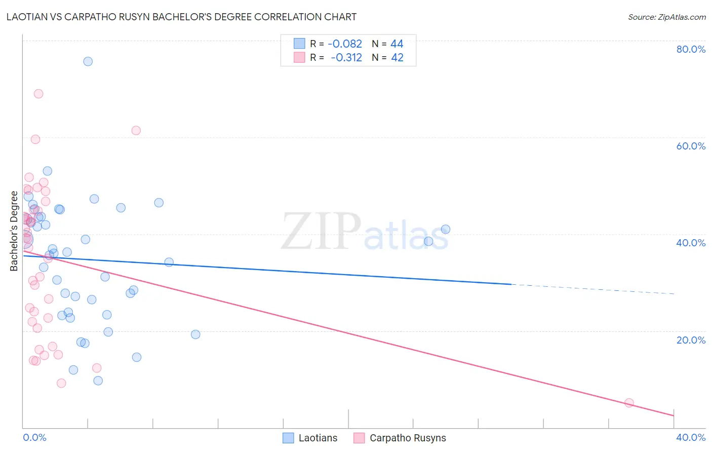 Laotian vs Carpatho Rusyn Bachelor's Degree