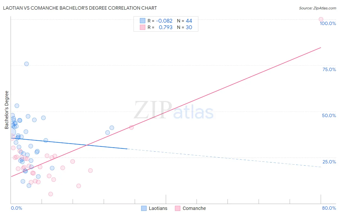 Laotian vs Comanche Bachelor's Degree