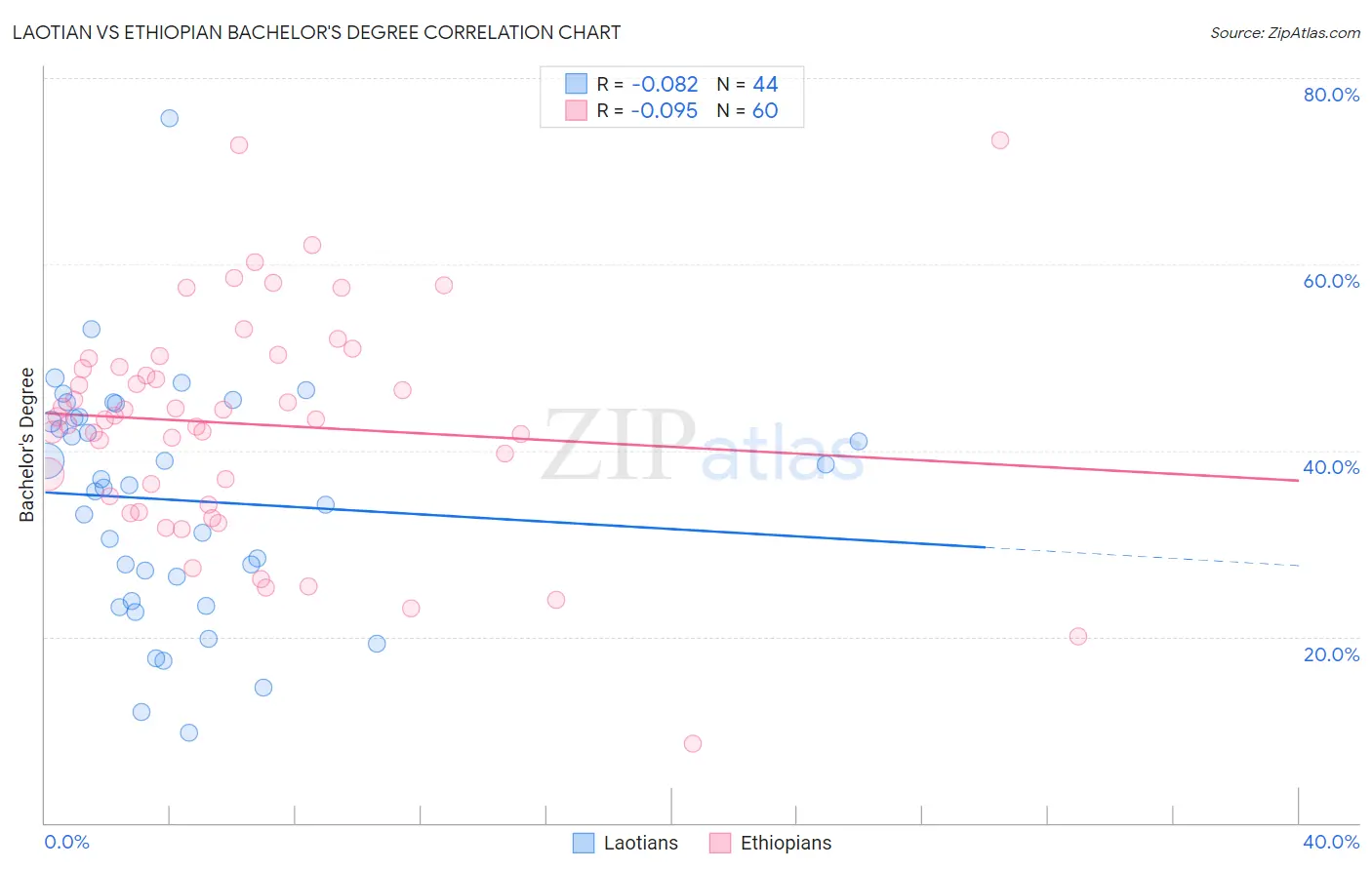 Laotian vs Ethiopian Bachelor's Degree