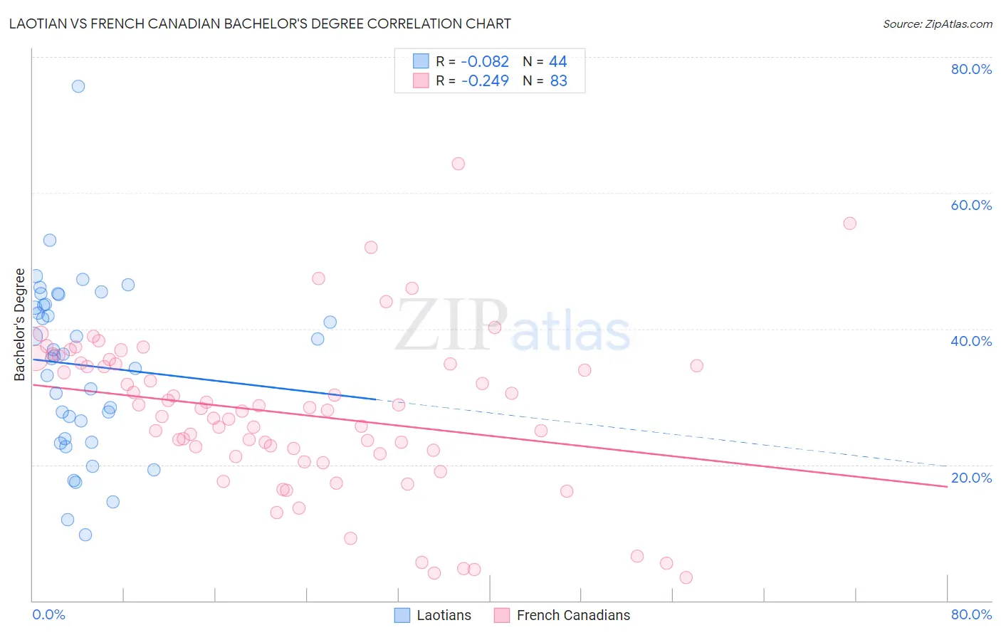 Laotian vs French Canadian Bachelor's Degree