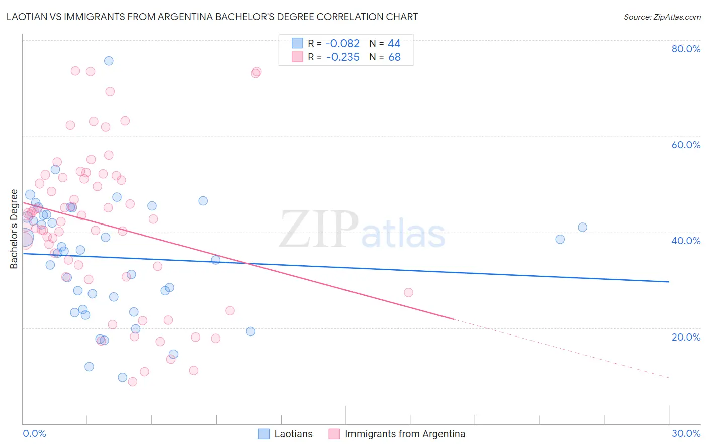 Laotian vs Immigrants from Argentina Bachelor's Degree
