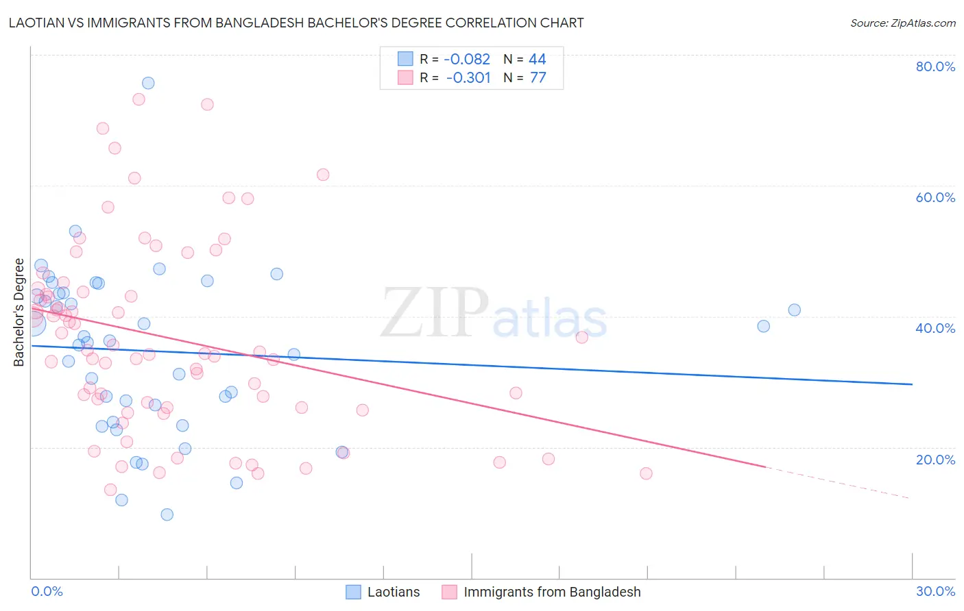 Laotian vs Immigrants from Bangladesh Bachelor's Degree