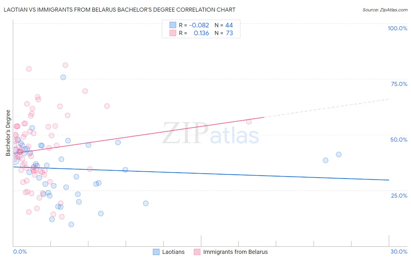 Laotian vs Immigrants from Belarus Bachelor's Degree