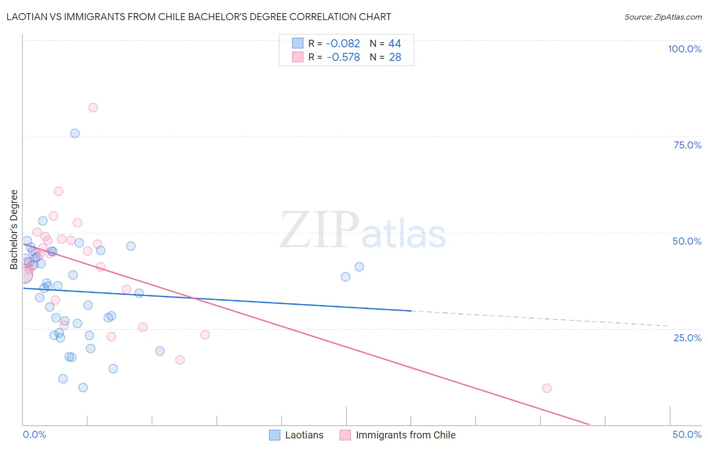 Laotian vs Immigrants from Chile Bachelor's Degree
