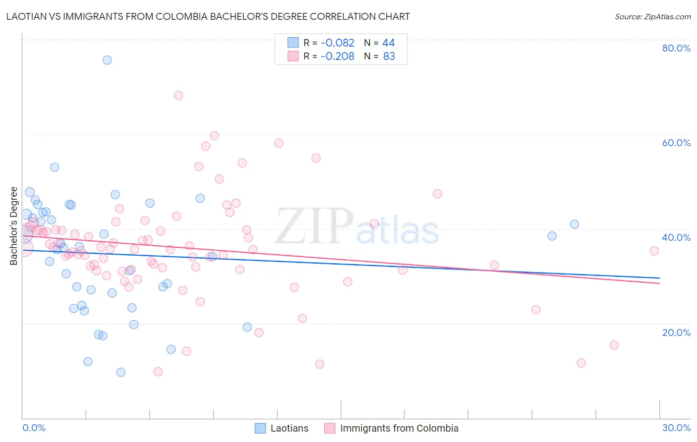 Laotian vs Immigrants from Colombia Bachelor's Degree