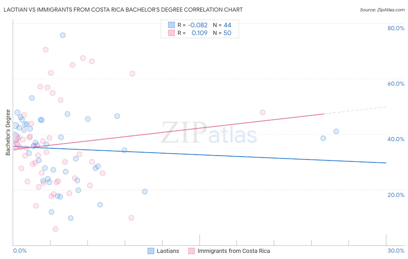 Laotian vs Immigrants from Costa Rica Bachelor's Degree