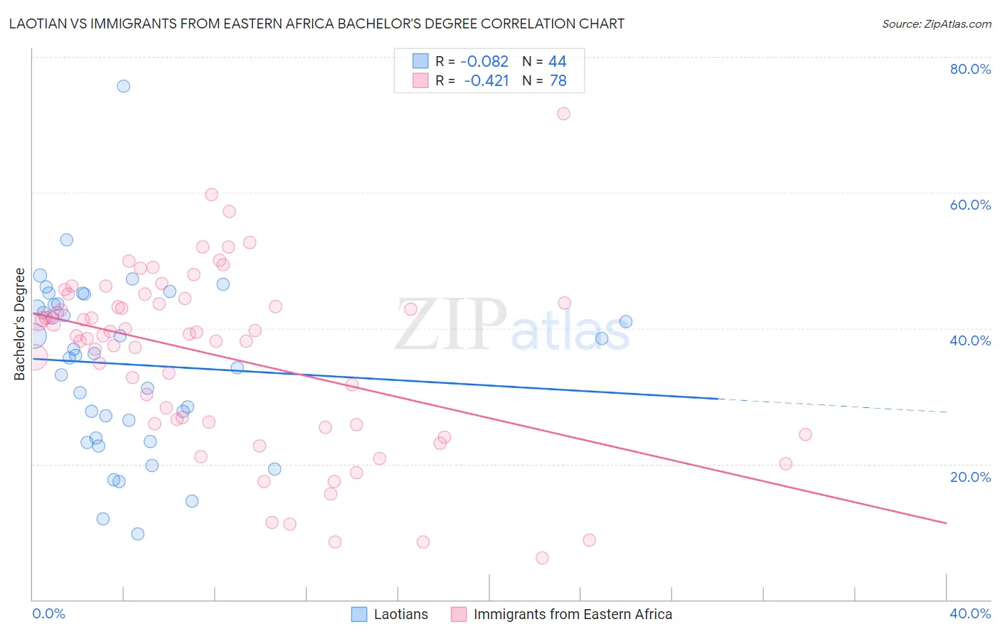 Laotian vs Immigrants from Eastern Africa Bachelor's Degree