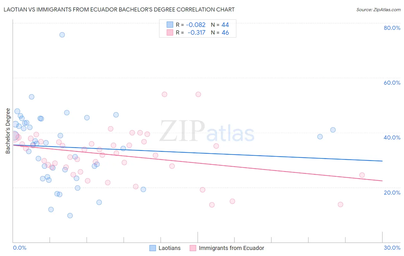 Laotian vs Immigrants from Ecuador Bachelor's Degree