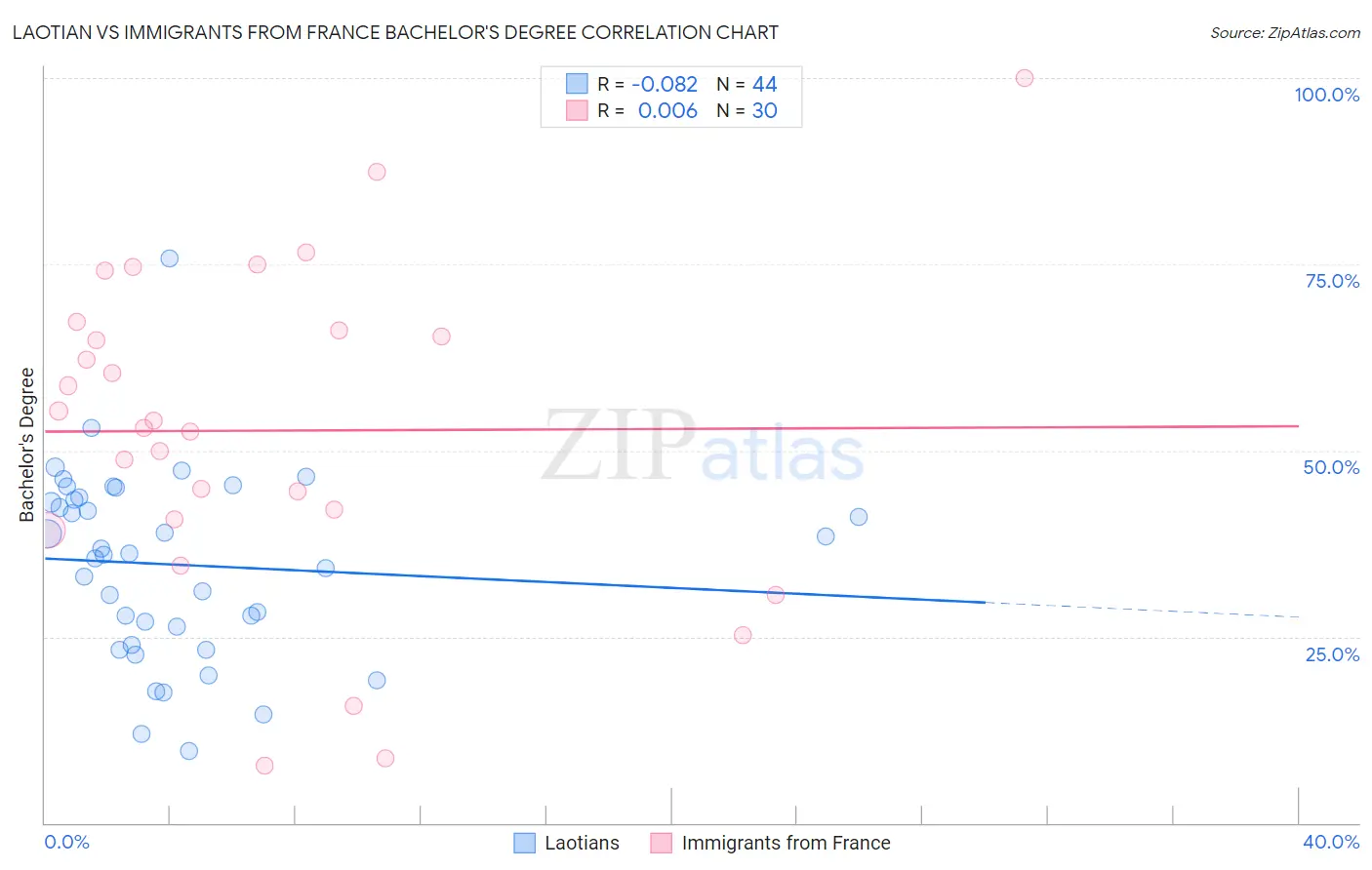 Laotian vs Immigrants from France Bachelor's Degree