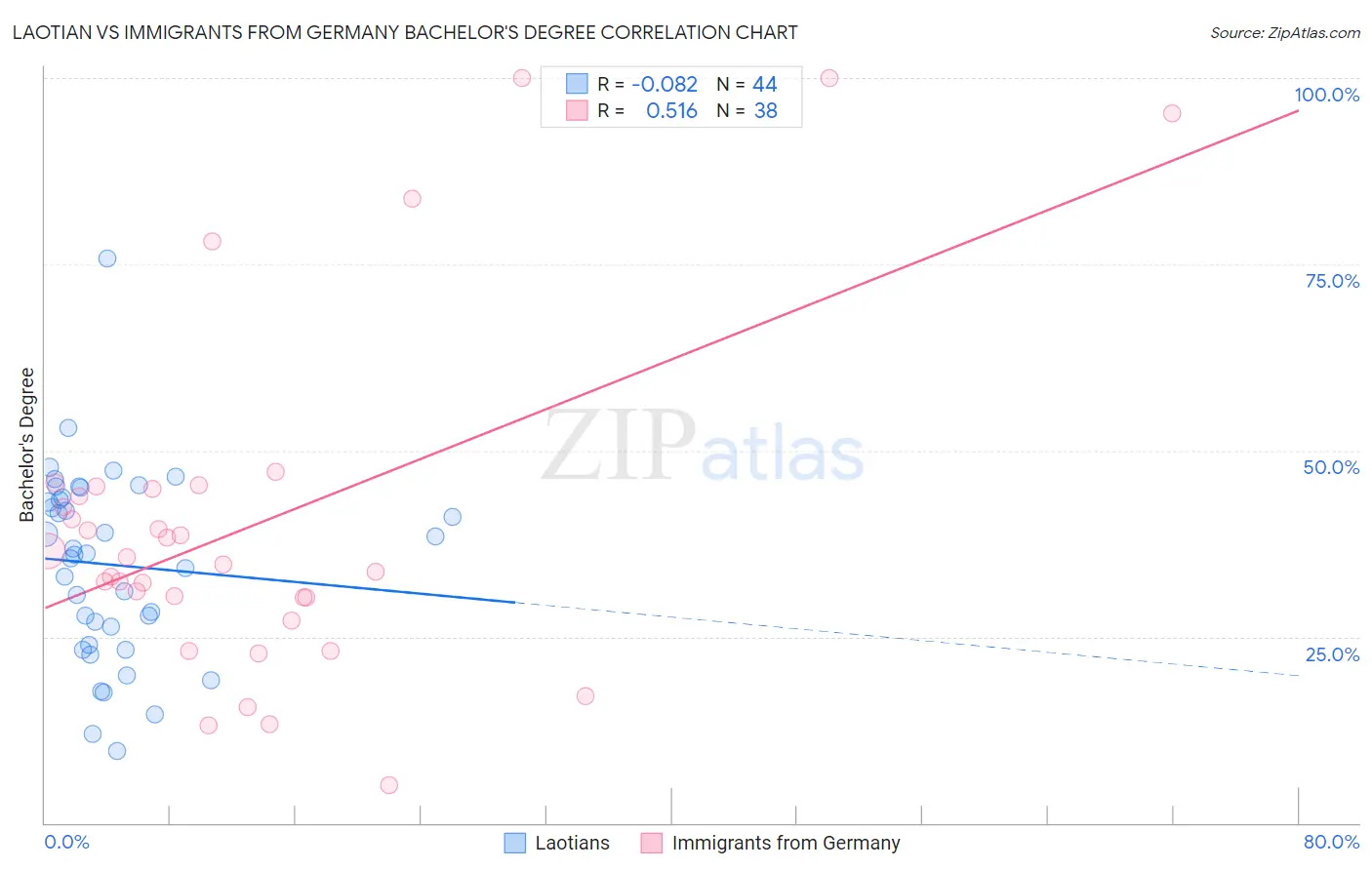 Laotian vs Immigrants from Germany Bachelor's Degree