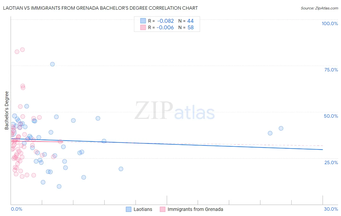 Laotian vs Immigrants from Grenada Bachelor's Degree