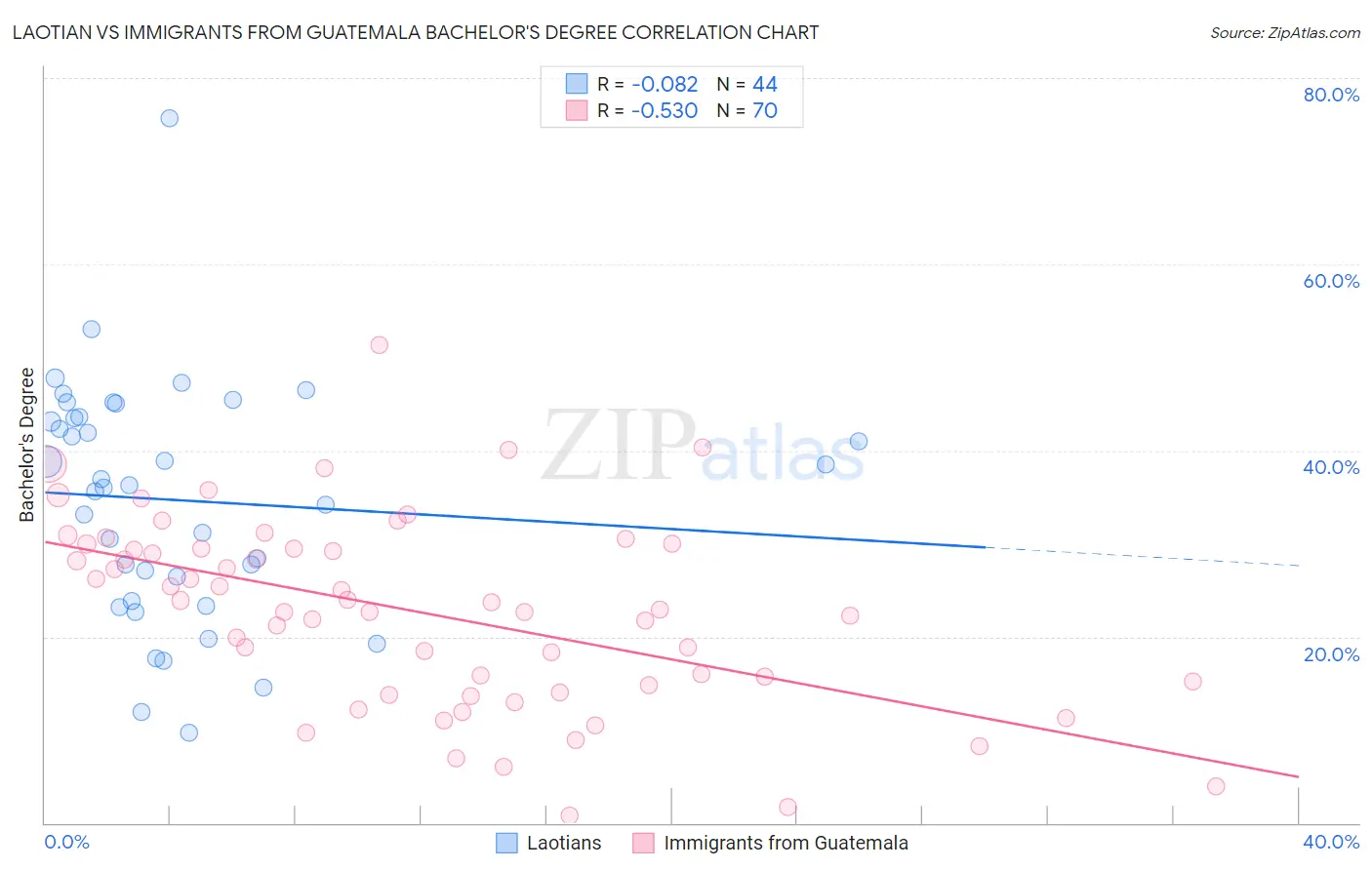 Laotian vs Immigrants from Guatemala Bachelor's Degree