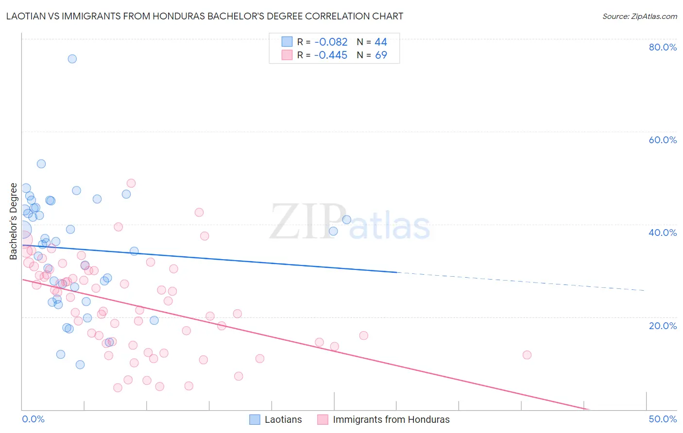 Laotian vs Immigrants from Honduras Bachelor's Degree