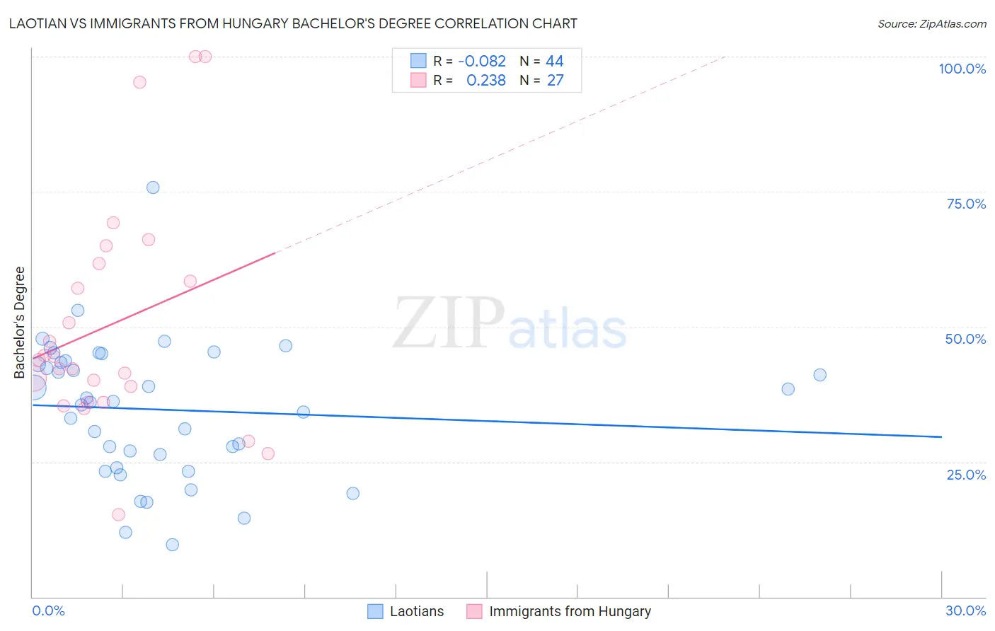 Laotian vs Immigrants from Hungary Bachelor's Degree