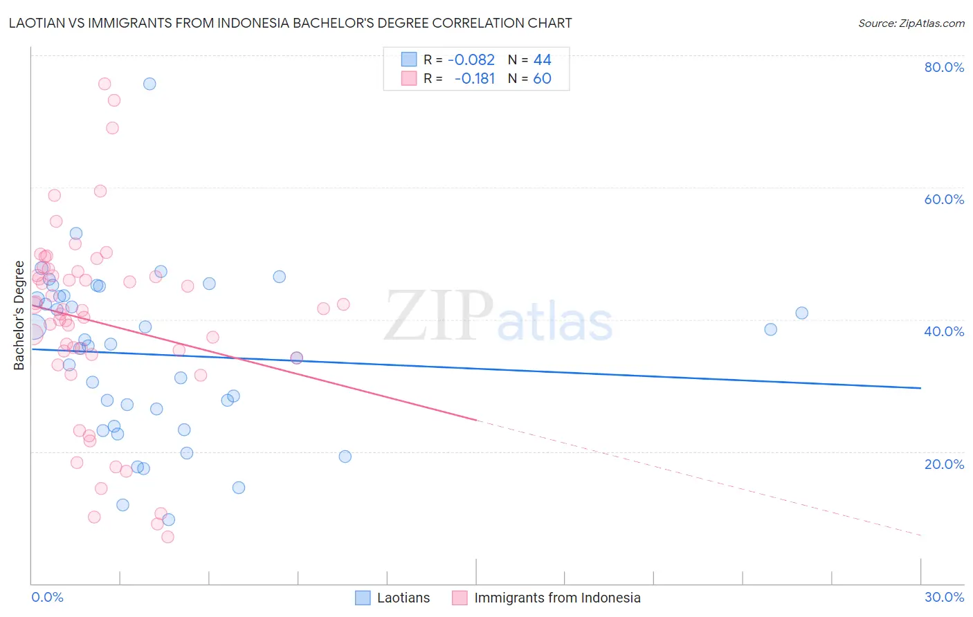 Laotian vs Immigrants from Indonesia Bachelor's Degree