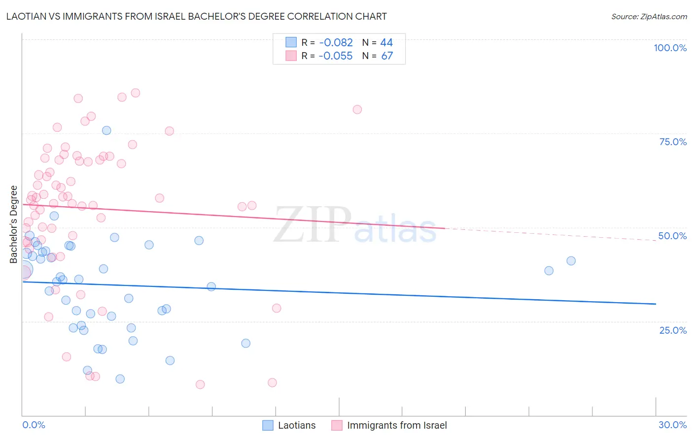 Laotian vs Immigrants from Israel Bachelor's Degree