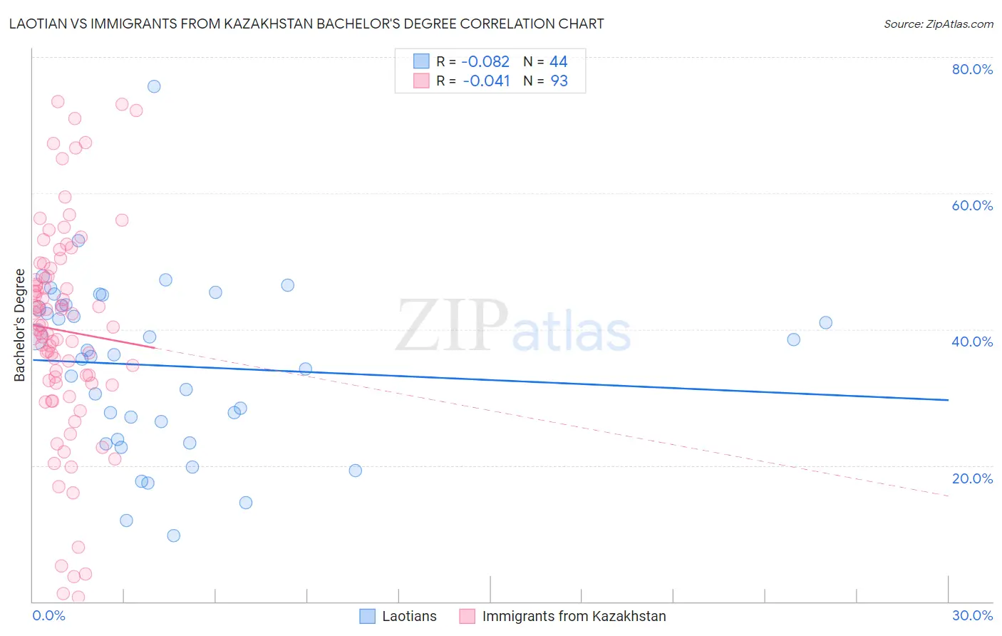 Laotian vs Immigrants from Kazakhstan Bachelor's Degree