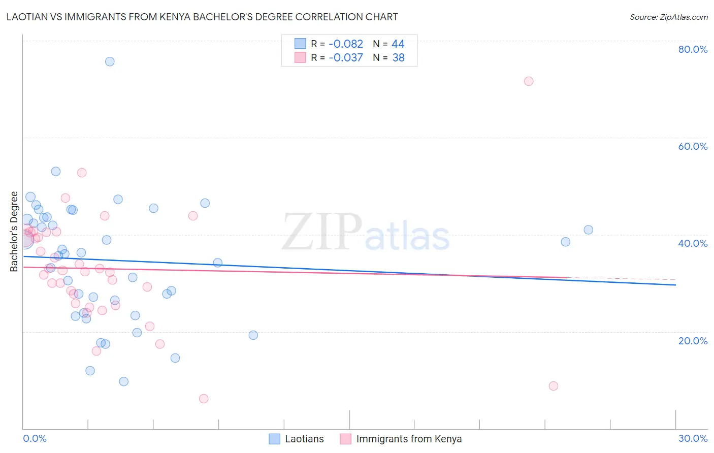 Laotian vs Immigrants from Kenya Bachelor's Degree