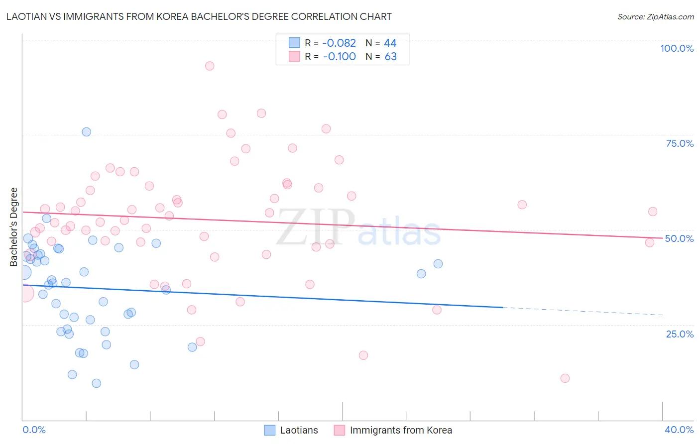 Laotian vs Immigrants from Korea Bachelor's Degree