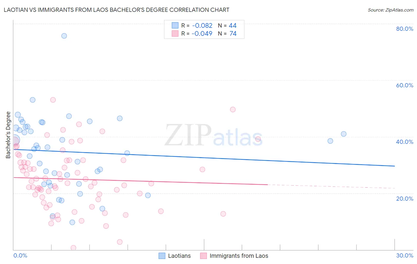 Laotian vs Immigrants from Laos Bachelor's Degree