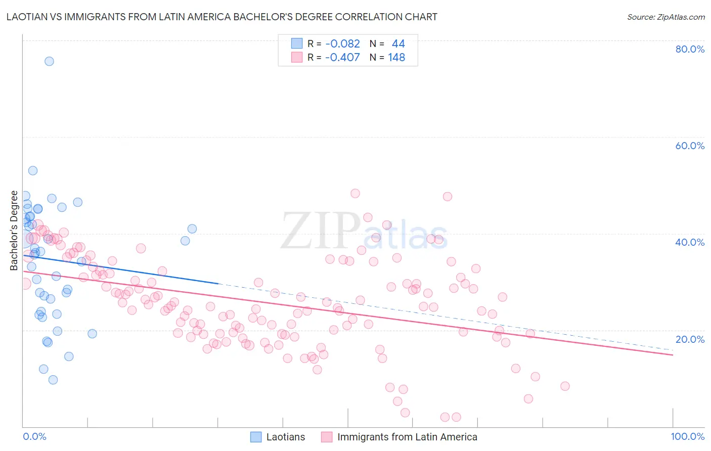 Laotian vs Immigrants from Latin America Bachelor's Degree