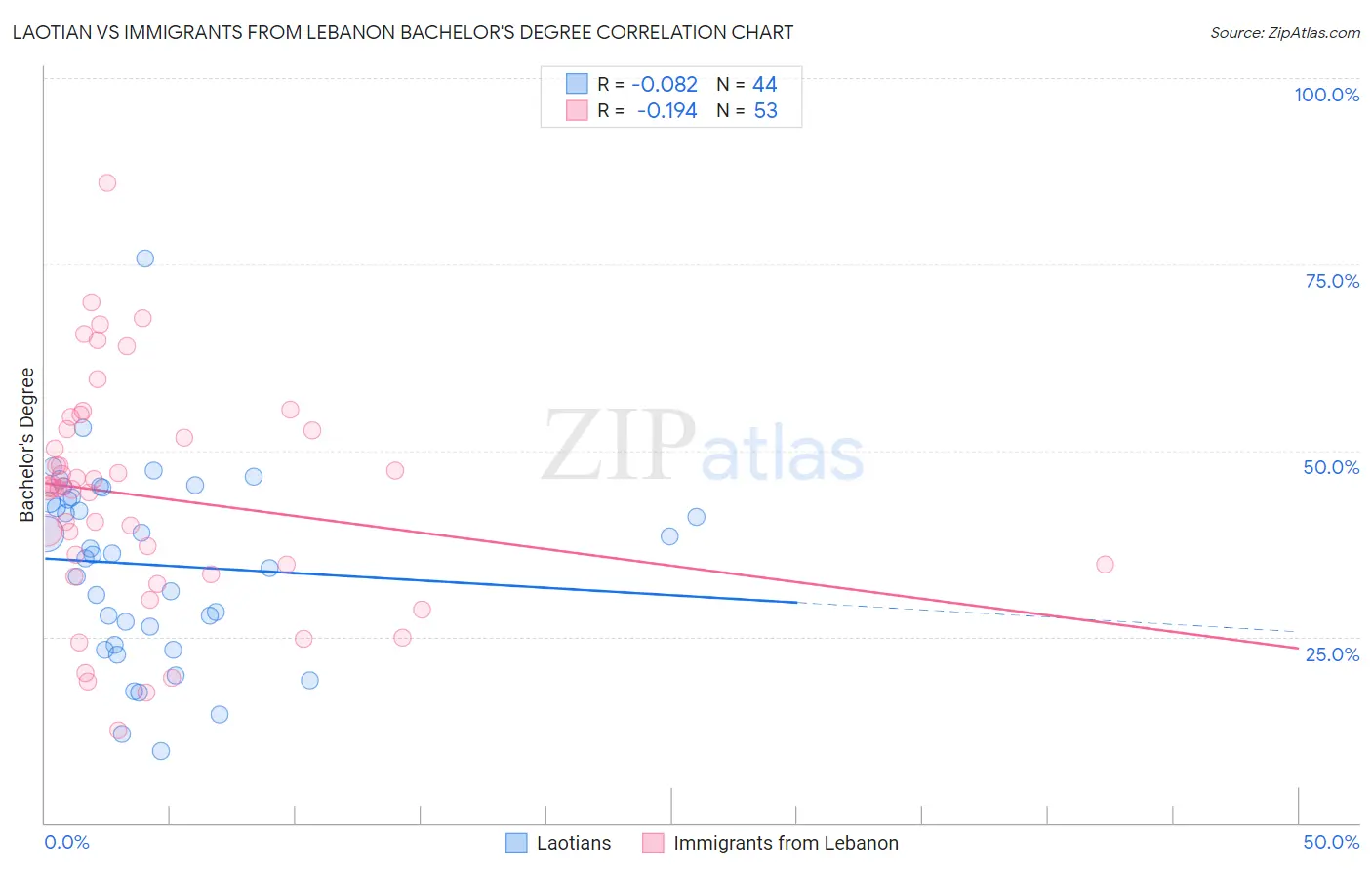 Laotian vs Immigrants from Lebanon Bachelor's Degree