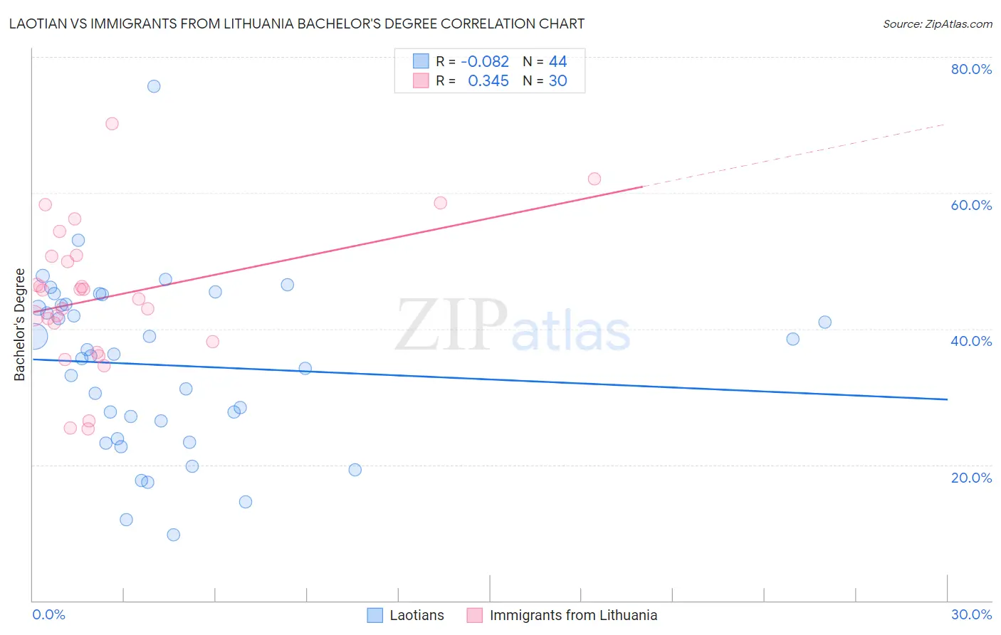 Laotian vs Immigrants from Lithuania Bachelor's Degree