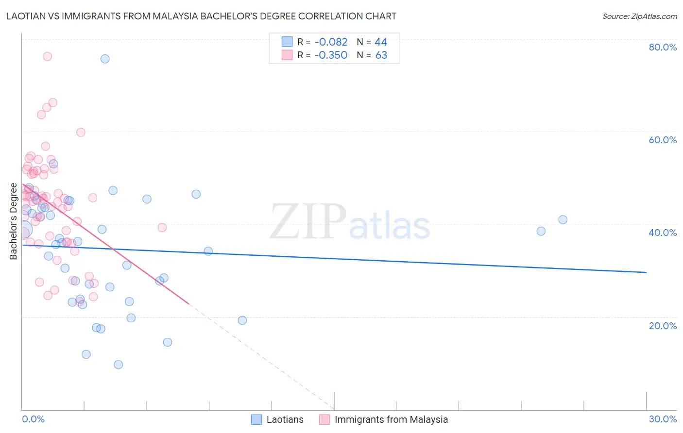 Laotian vs Immigrants from Malaysia Bachelor's Degree