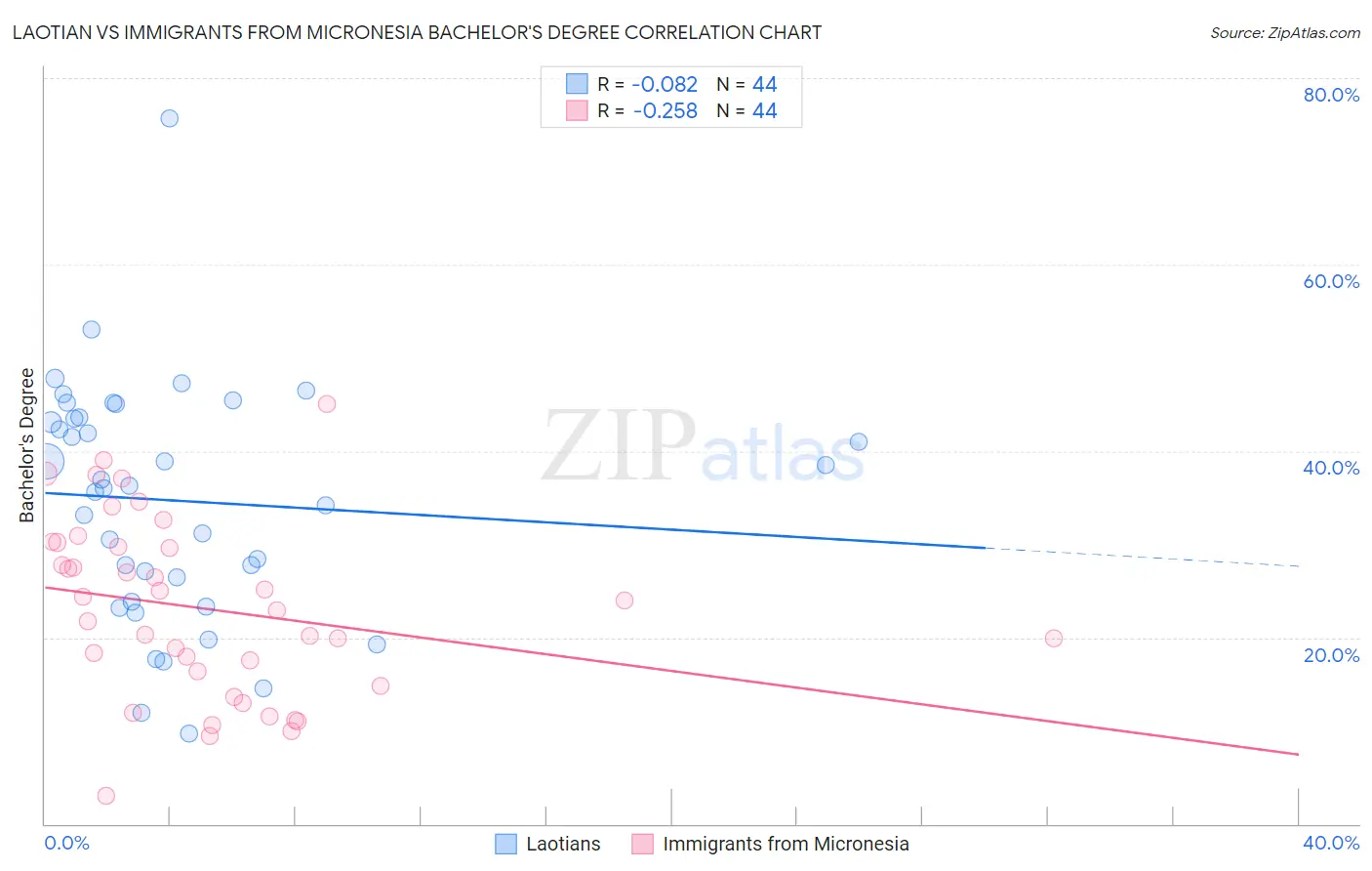 Laotian vs Immigrants from Micronesia Bachelor's Degree