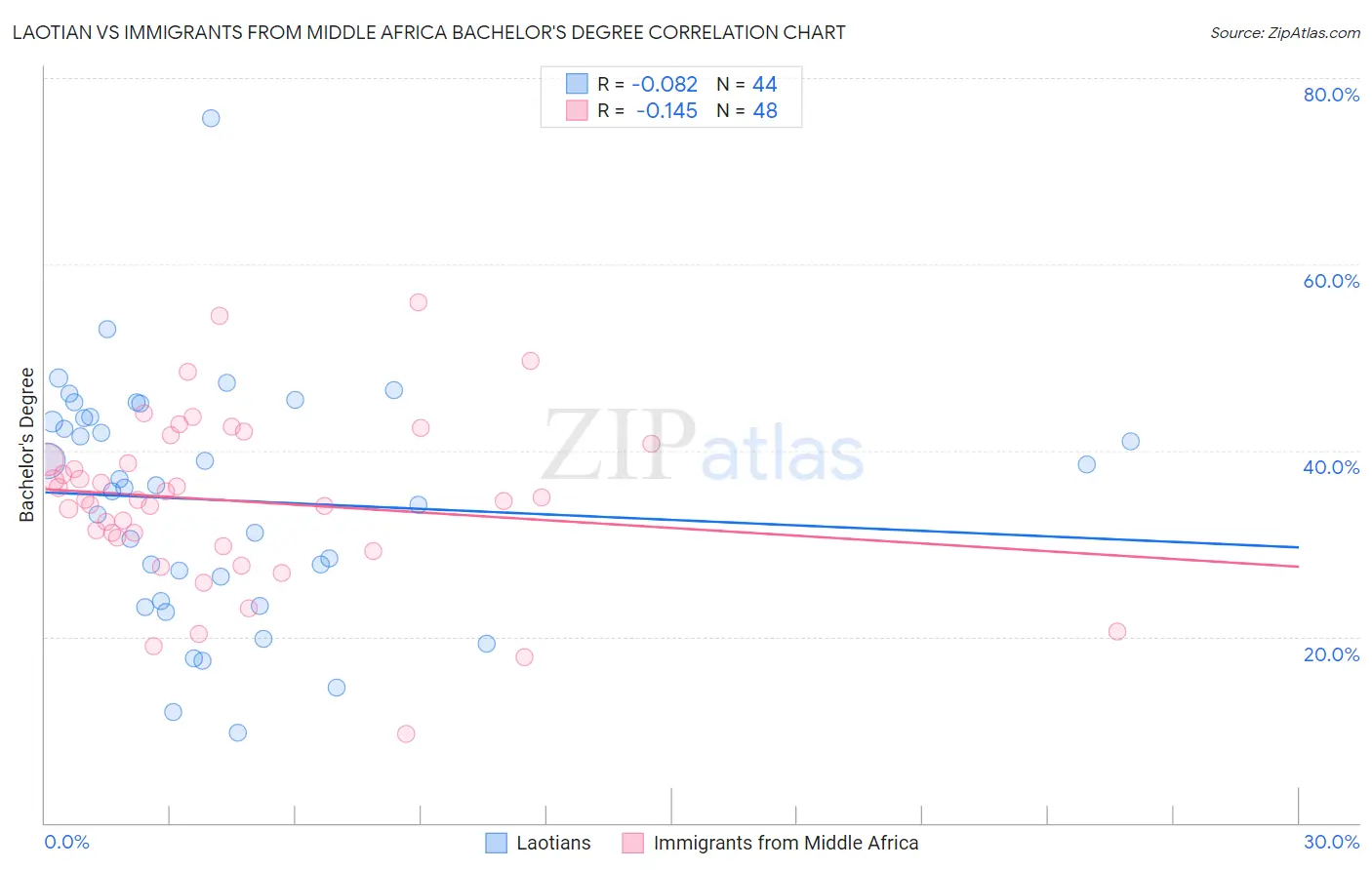 Laotian vs Immigrants from Middle Africa Bachelor's Degree