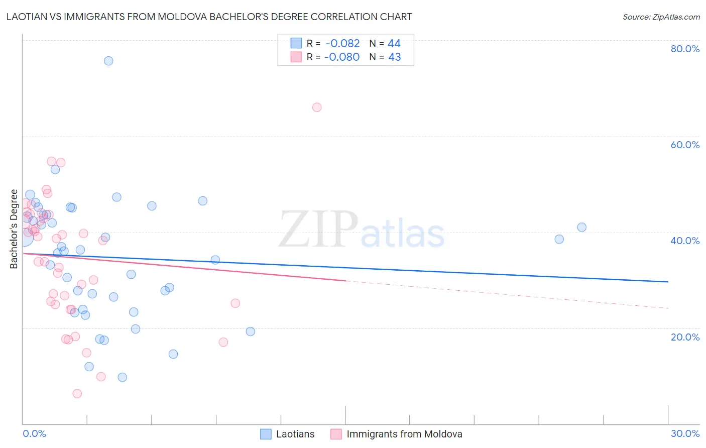 Laotian vs Immigrants from Moldova Bachelor's Degree