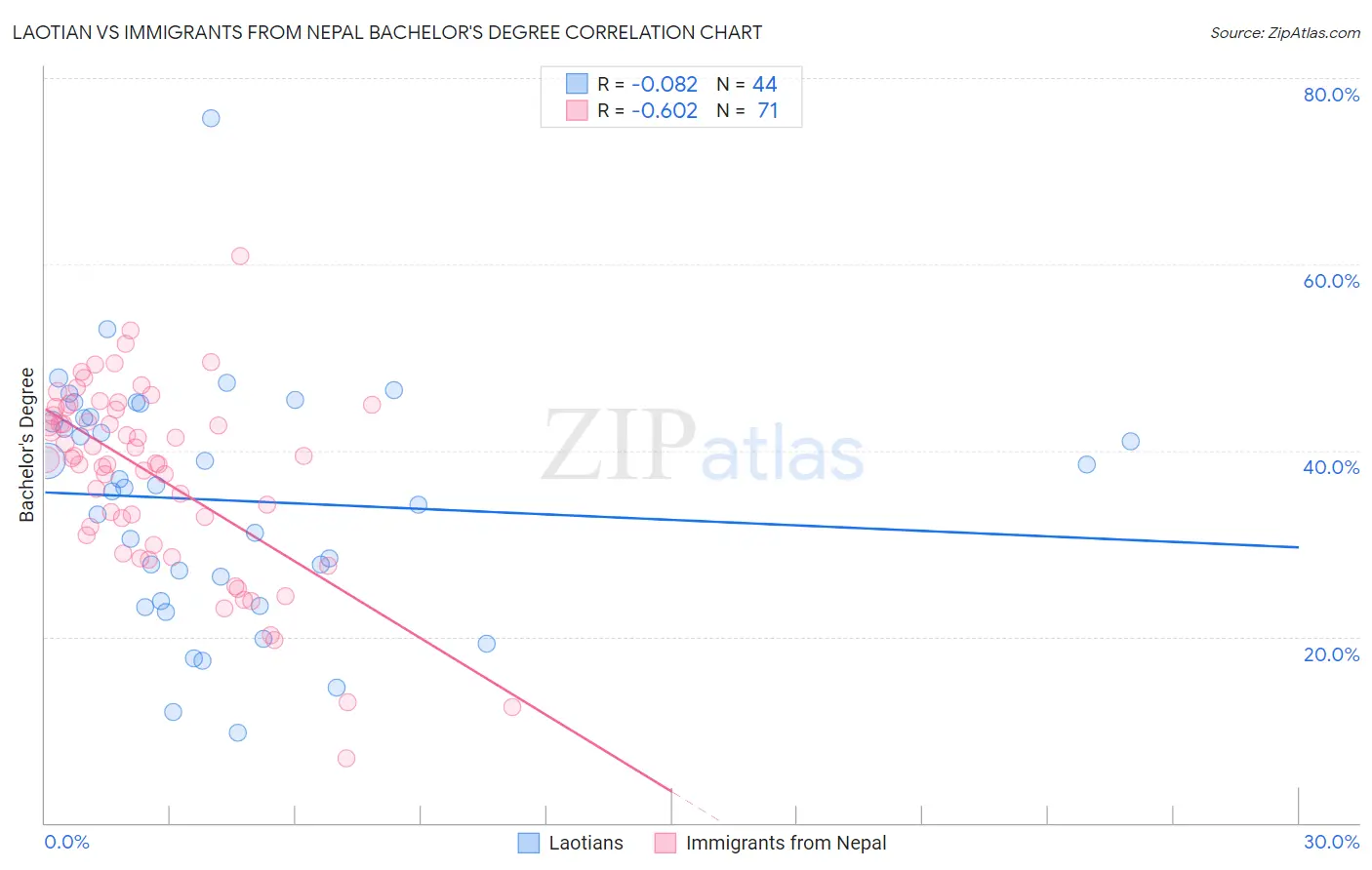 Laotian vs Immigrants from Nepal Bachelor's Degree
