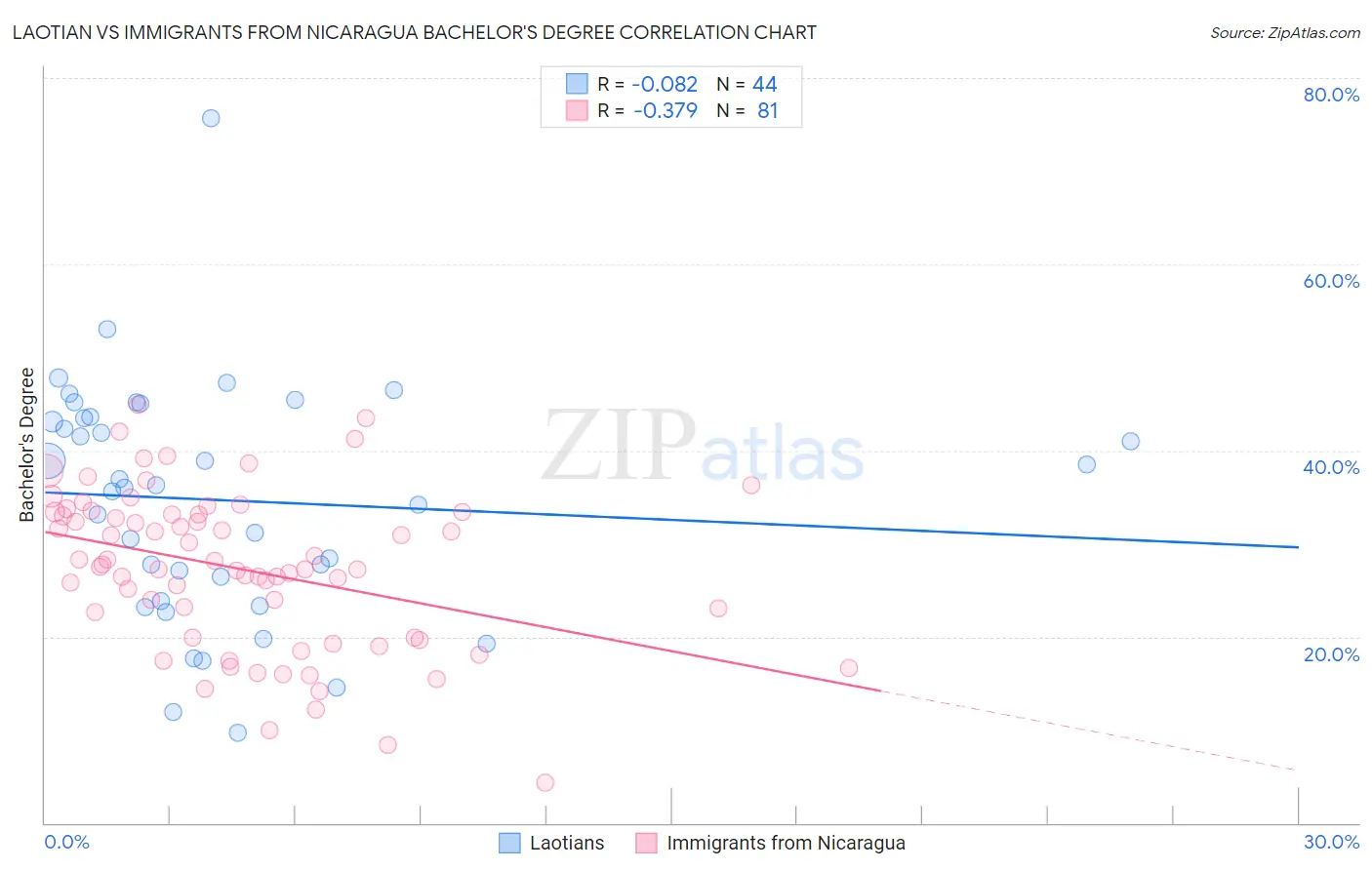 Laotian vs Immigrants from Nicaragua Bachelor's Degree